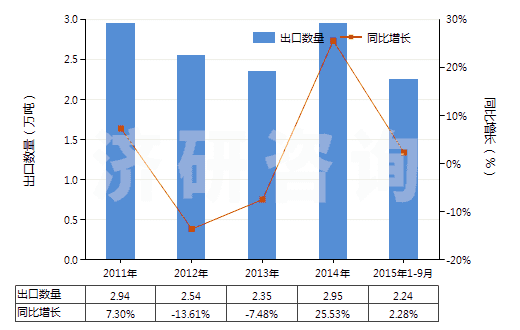 2011-2015年9月中國(guó)硫代氨基甲酸酯或鹽及二硫代氨基甲酸酯或鹽(HS29302000)出口量及增速統(tǒng)計(jì)